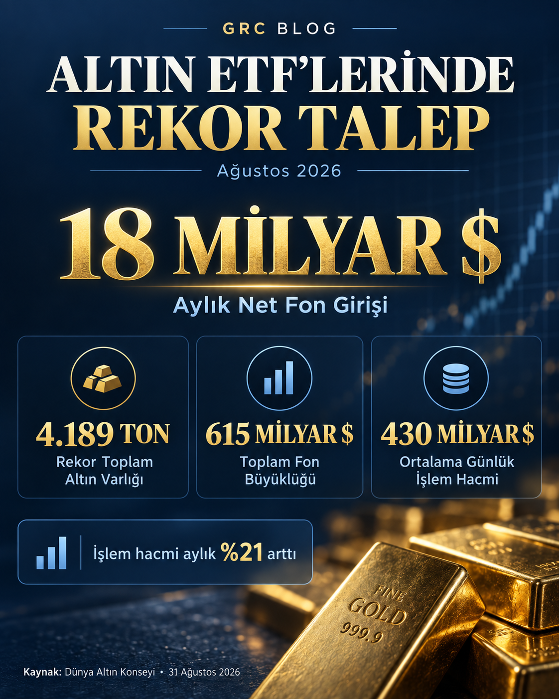 Altın ETF'lerinde rekor talep - Ağustos 2026: 18 milyar dolar aylık net fon girişi, 4.189 ton rekor toplam altın varlığı, 615 milyar dolar toplam fon büyüklüğü, 430 milyar dolar ortalama günlük işlem hacmi